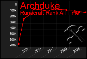 Total Graph of Archduke