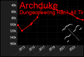 Total Graph of Archduke