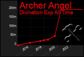Total Graph of Archer Angel