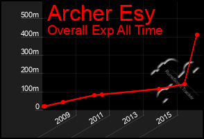 Total Graph of Archer Esy