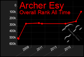 Total Graph of Archer Esy