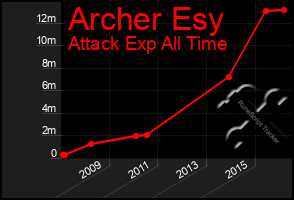 Total Graph of Archer Esy