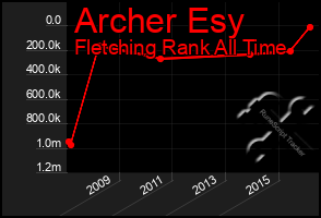 Total Graph of Archer Esy