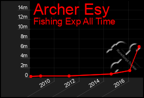Total Graph of Archer Esy