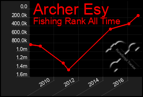 Total Graph of Archer Esy