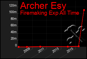 Total Graph of Archer Esy