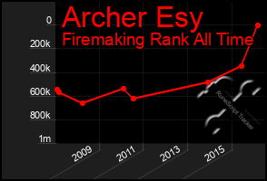 Total Graph of Archer Esy