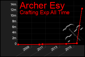 Total Graph of Archer Esy