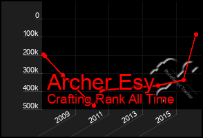 Total Graph of Archer Esy