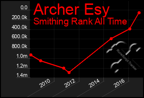 Total Graph of Archer Esy