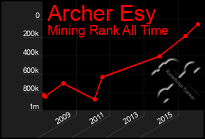 Total Graph of Archer Esy