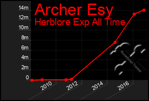 Total Graph of Archer Esy