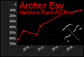 Total Graph of Archer Esy