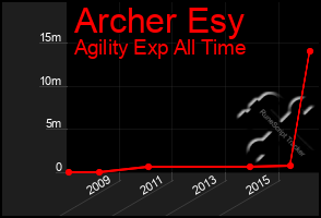 Total Graph of Archer Esy