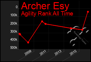 Total Graph of Archer Esy