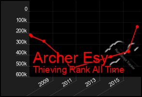 Total Graph of Archer Esy