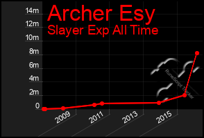 Total Graph of Archer Esy