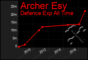 Total Graph of Archer Esy