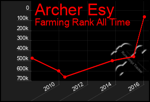 Total Graph of Archer Esy