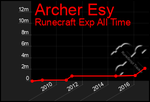 Total Graph of Archer Esy