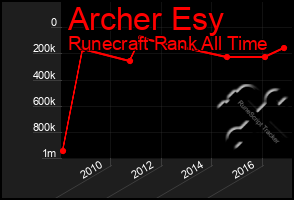 Total Graph of Archer Esy