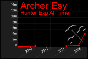 Total Graph of Archer Esy