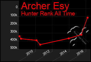 Total Graph of Archer Esy