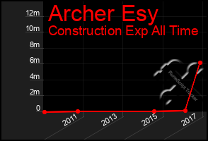 Total Graph of Archer Esy