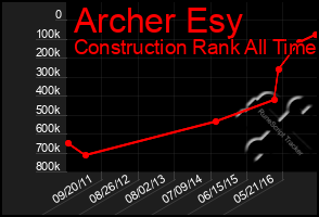 Total Graph of Archer Esy