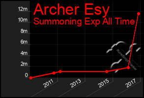 Total Graph of Archer Esy