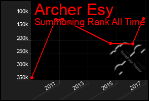 Total Graph of Archer Esy