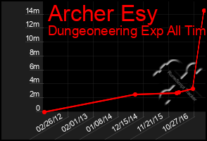 Total Graph of Archer Esy