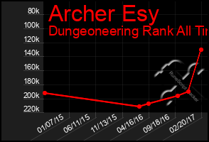 Total Graph of Archer Esy