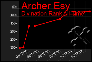 Total Graph of Archer Esy