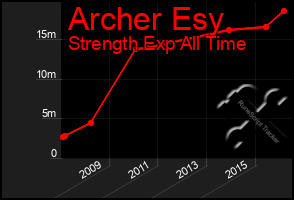 Total Graph of Archer Esy