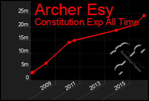 Total Graph of Archer Esy