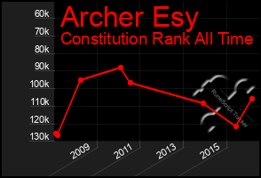 Total Graph of Archer Esy