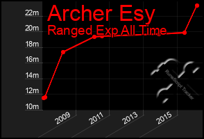 Total Graph of Archer Esy