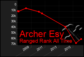 Total Graph of Archer Esy