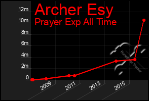 Total Graph of Archer Esy