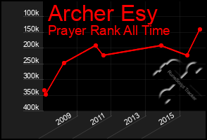 Total Graph of Archer Esy