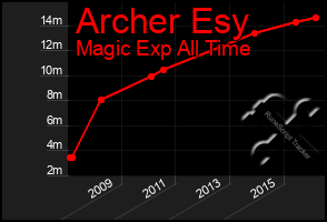 Total Graph of Archer Esy