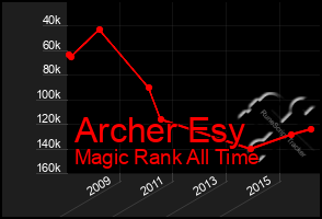 Total Graph of Archer Esy