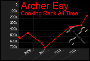 Total Graph of Archer Esy