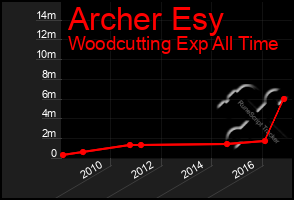 Total Graph of Archer Esy