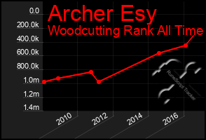 Total Graph of Archer Esy