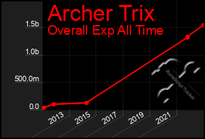 Total Graph of Archer Trix