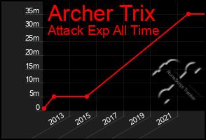 Total Graph of Archer Trix