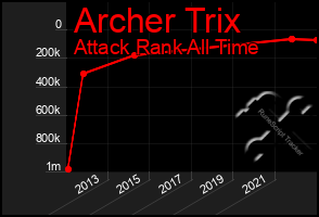 Total Graph of Archer Trix