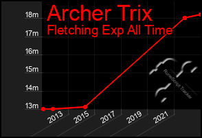 Total Graph of Archer Trix